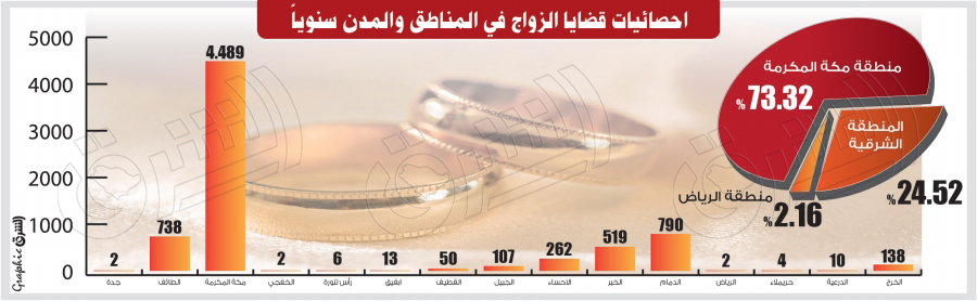 7132 حالة زواج لسعوديين من أجنبيات.. واليمن تستحوذ على النسبة الأعلى..