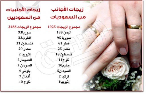 زواج 1925 سعودية من رجال غير سعوديين في عام واحد .. 90% منهن زيجات ناجحة
